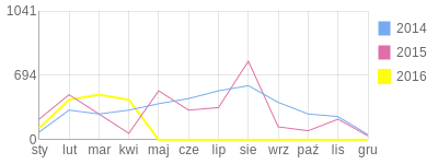 Wykres roczny blog rowerowy kviato.bikestats.pl